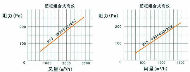 FV組合式高效過(guò)濾器阻力與風(fēng)量示意圖