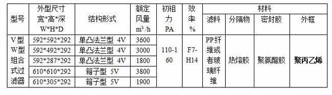 FV組合式高效過(guò)濾器產(chǎn)品型號規格