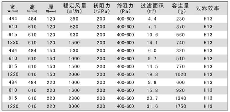 有隔板高效過(guò)濾器產(chǎn)品規格參數