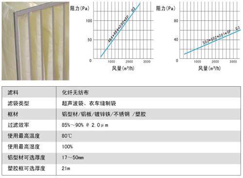 G3級G4級袋式初效過(guò)濾器風(fēng)阻圖