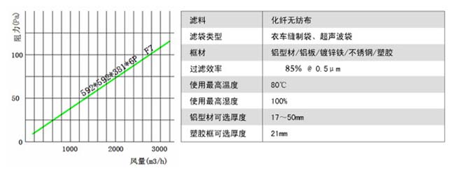 可更換F7級袋式中效過(guò)濾器風(fēng)阻圖