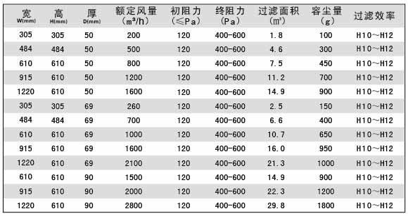 無(wú)隔板亞高效空氣過(guò)濾器參數