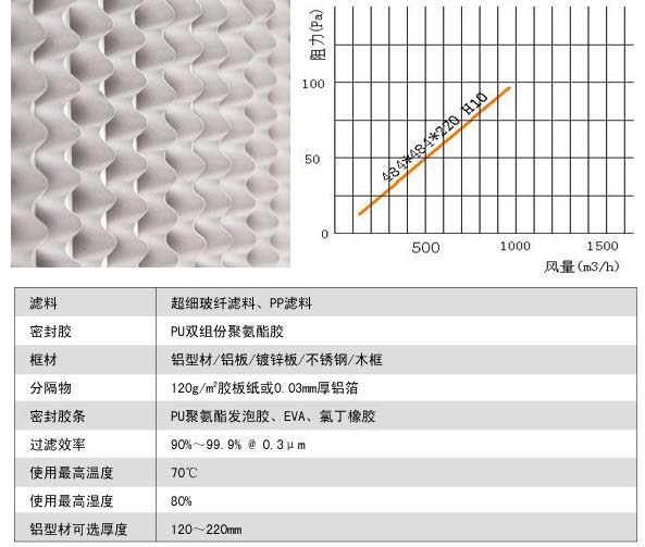 有隔板亞高效過(guò)濾器風(fēng)阻圖及運行條件