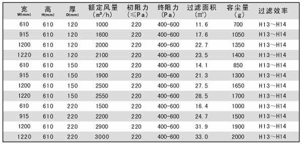 拋棄式一體化高效過(guò)濾器技術(shù)參數