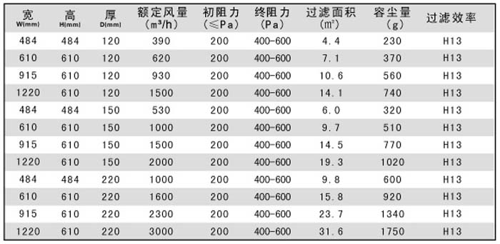 有隔板高效過濾器規格尺寸參數