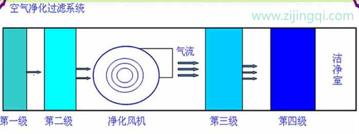 空氣凈化過濾系統