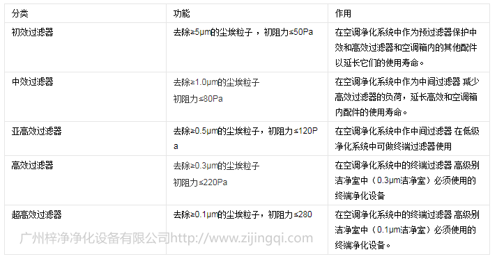 空氣過濾器分類及應用