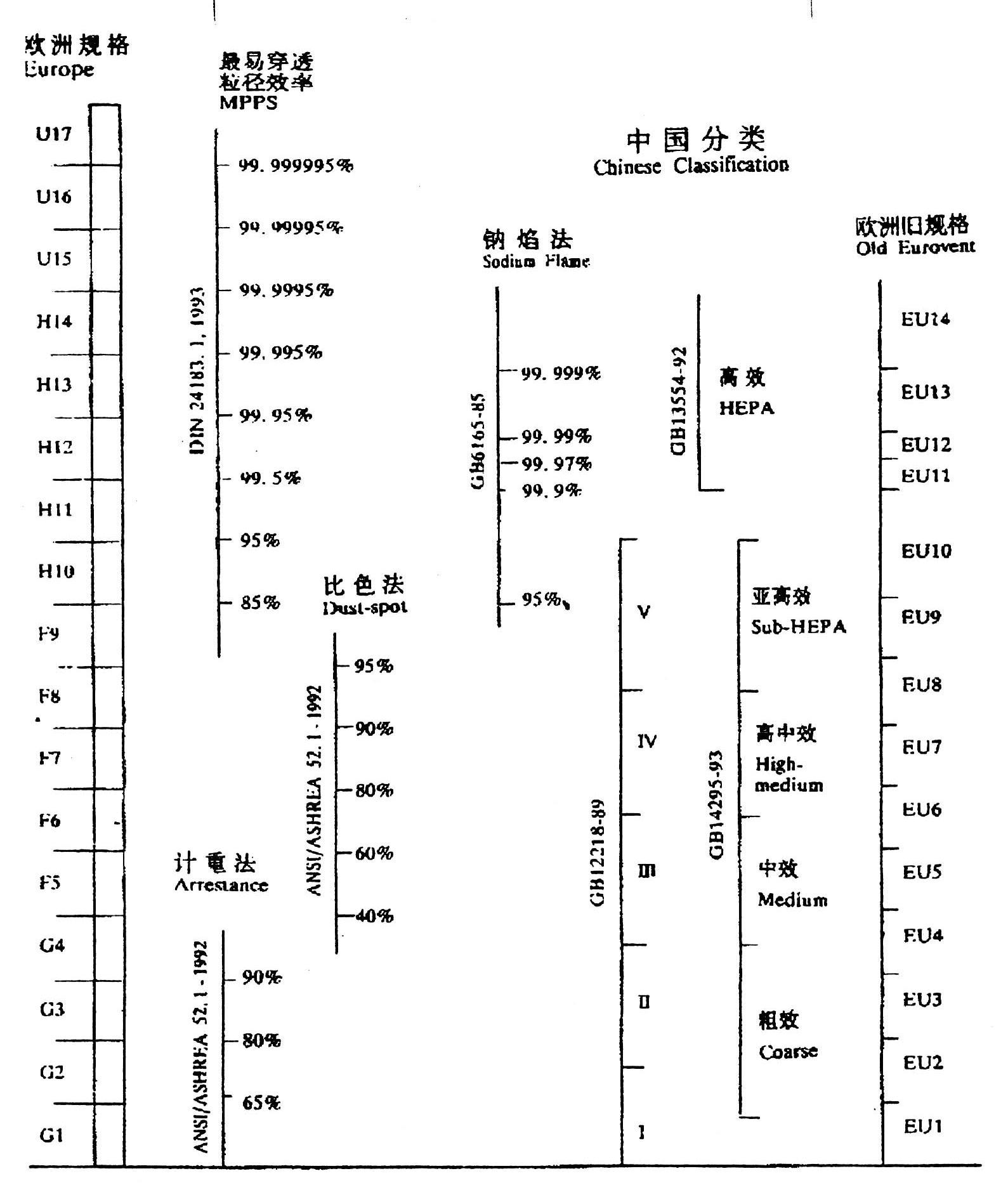 空氣過(guò)濾器分級標準表